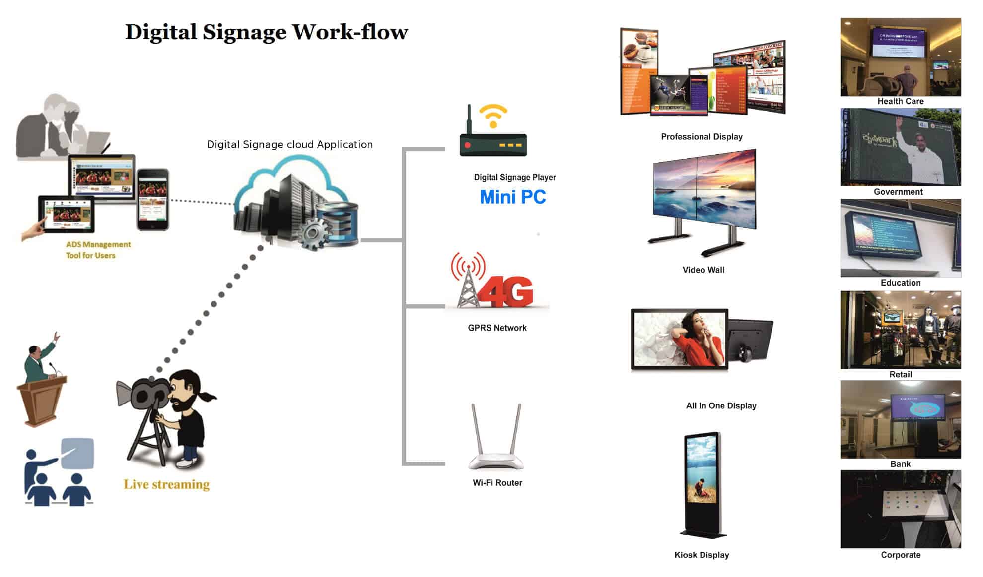 Digital signage work-flow