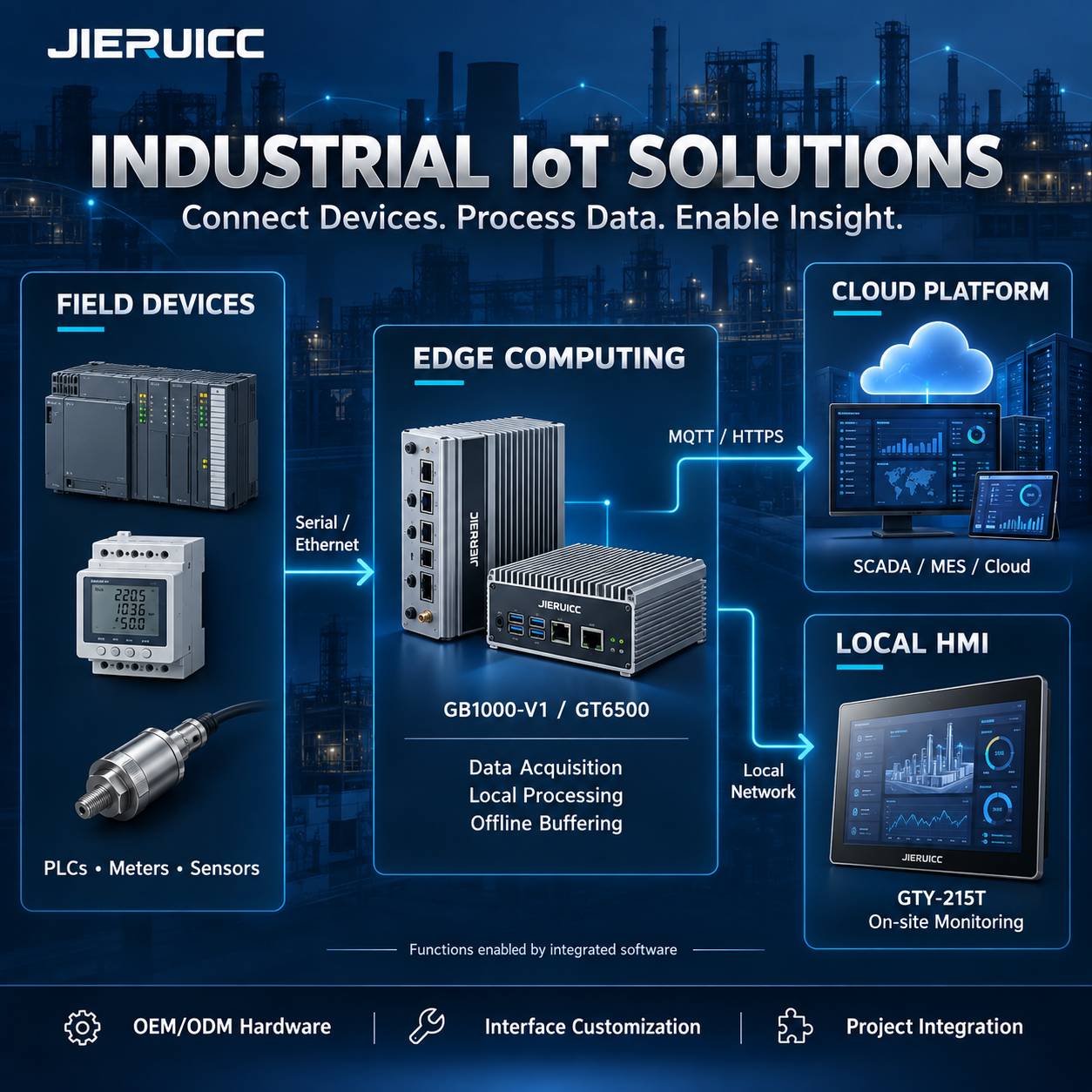 Industrial Iot Solutions
