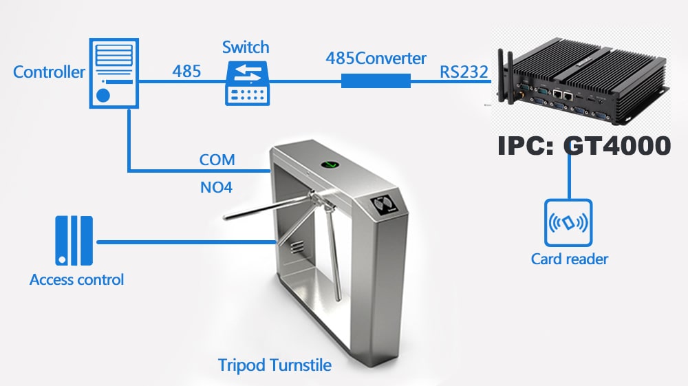 industrial pc GT4000 used in Automatic Ticketing and Checking System
