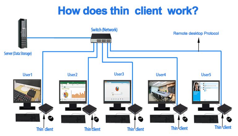 RDP thin client