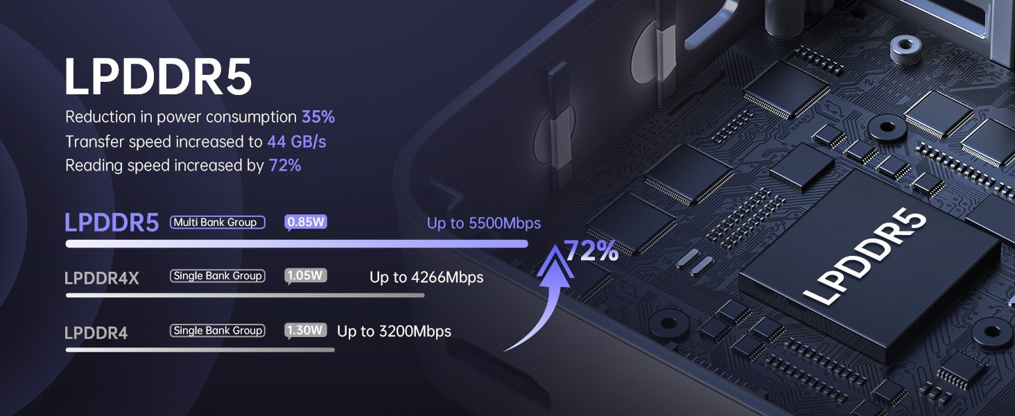 High-speed memory DDR5